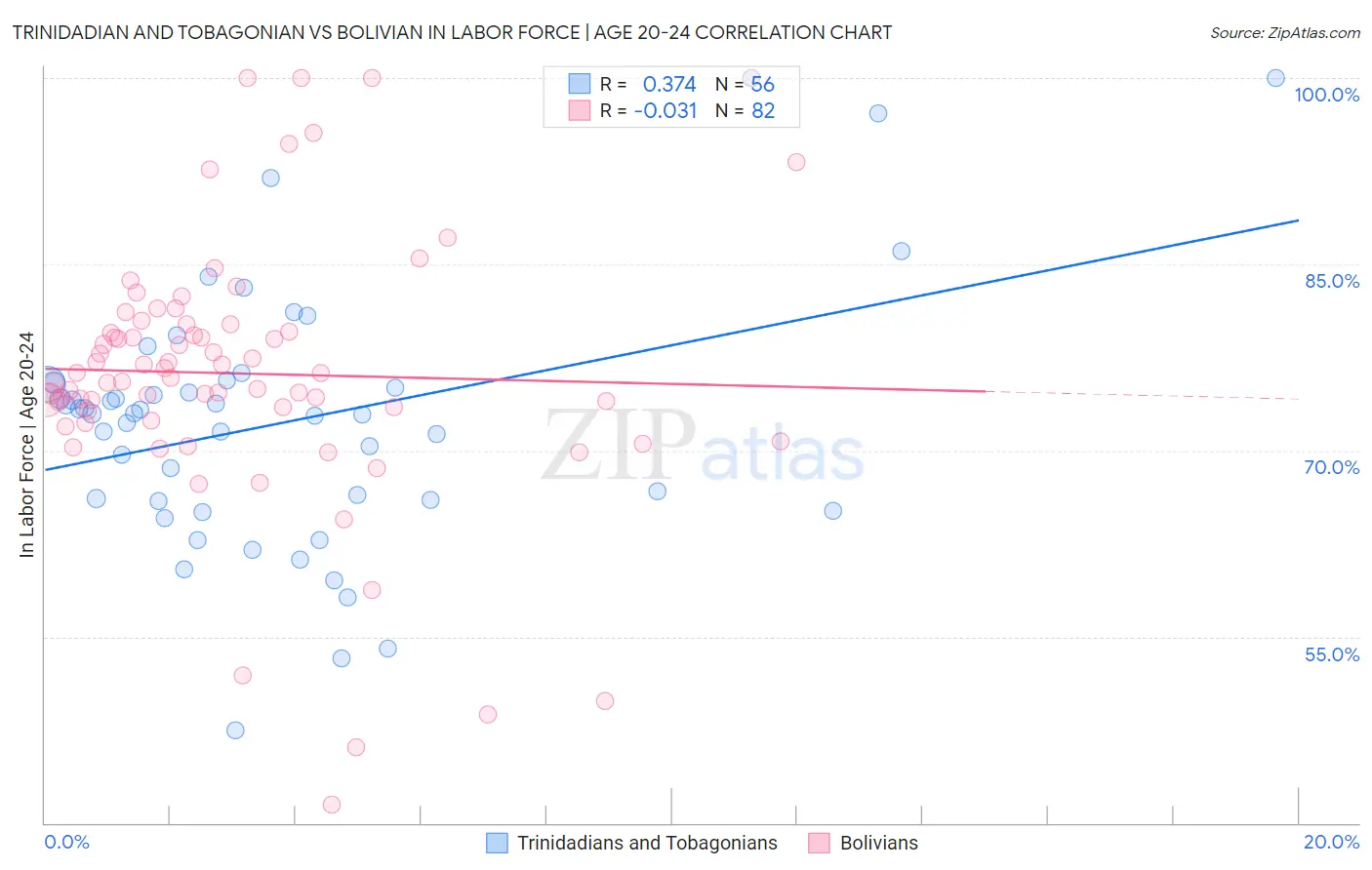 Trinidadian and Tobagonian vs Bolivian In Labor Force | Age 20-24
