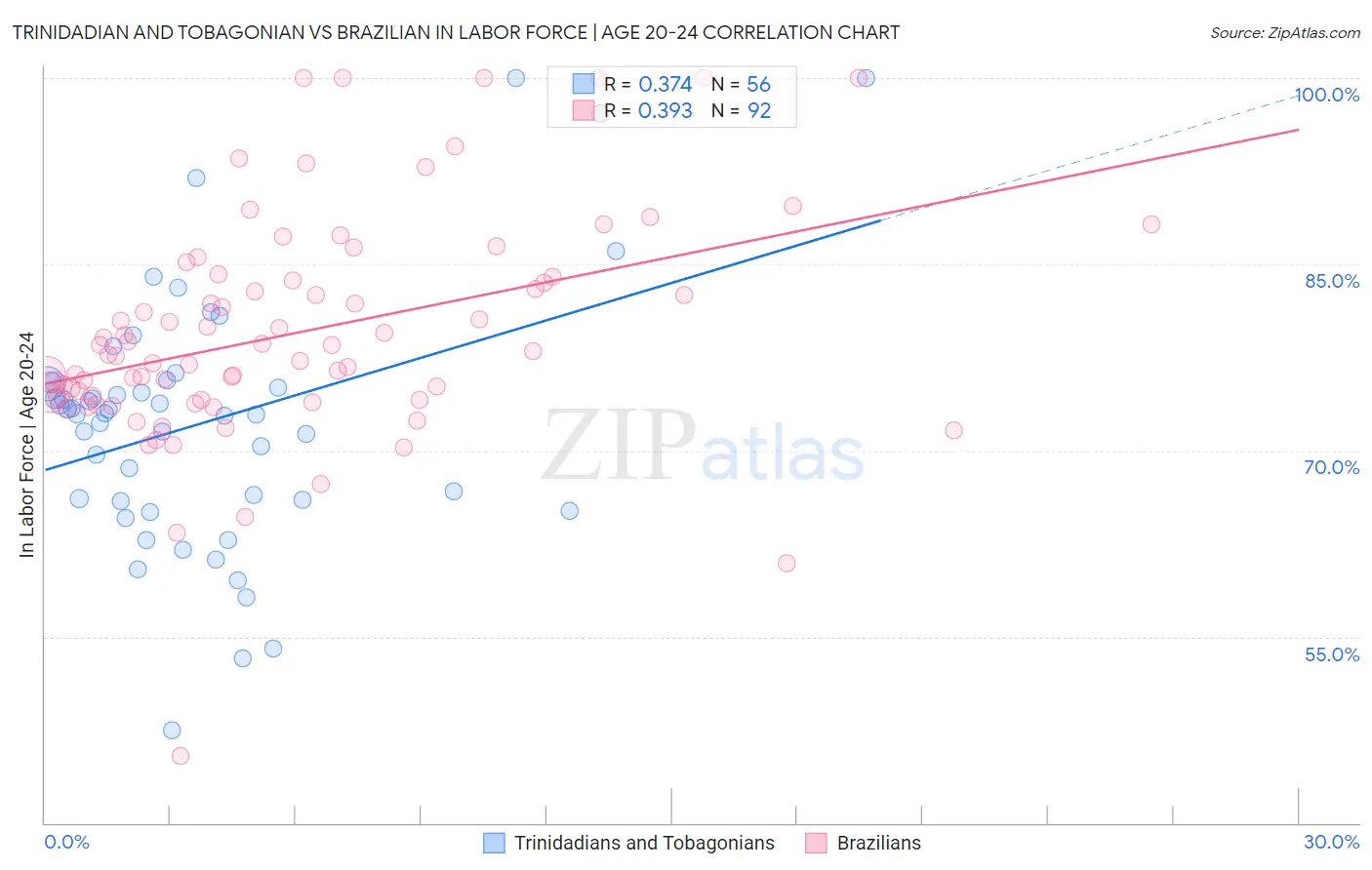 Trinidadian and Tobagonian vs Brazilian In Labor Force | Age 20-24