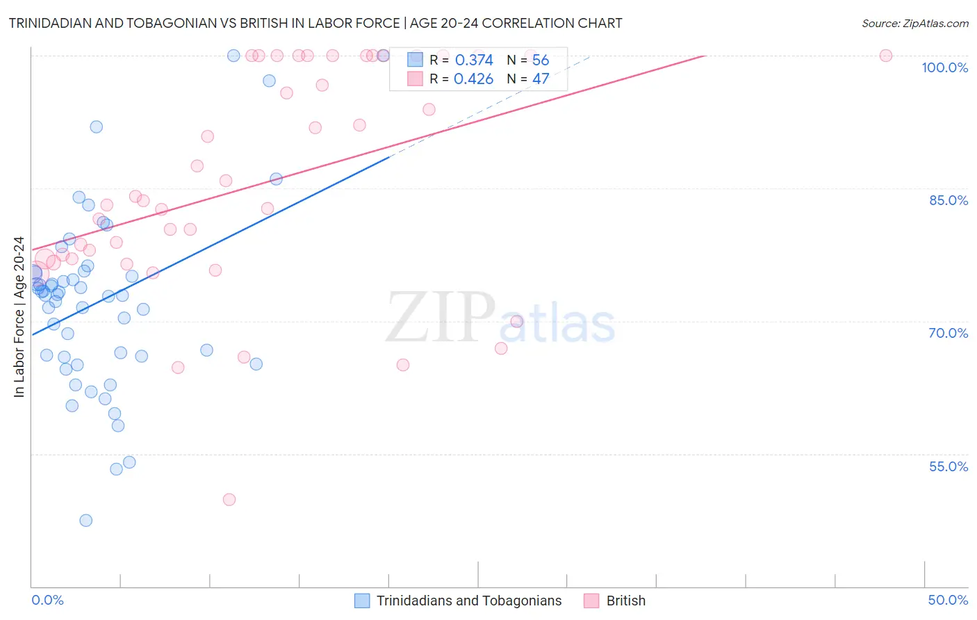 Trinidadian and Tobagonian vs British In Labor Force | Age 20-24