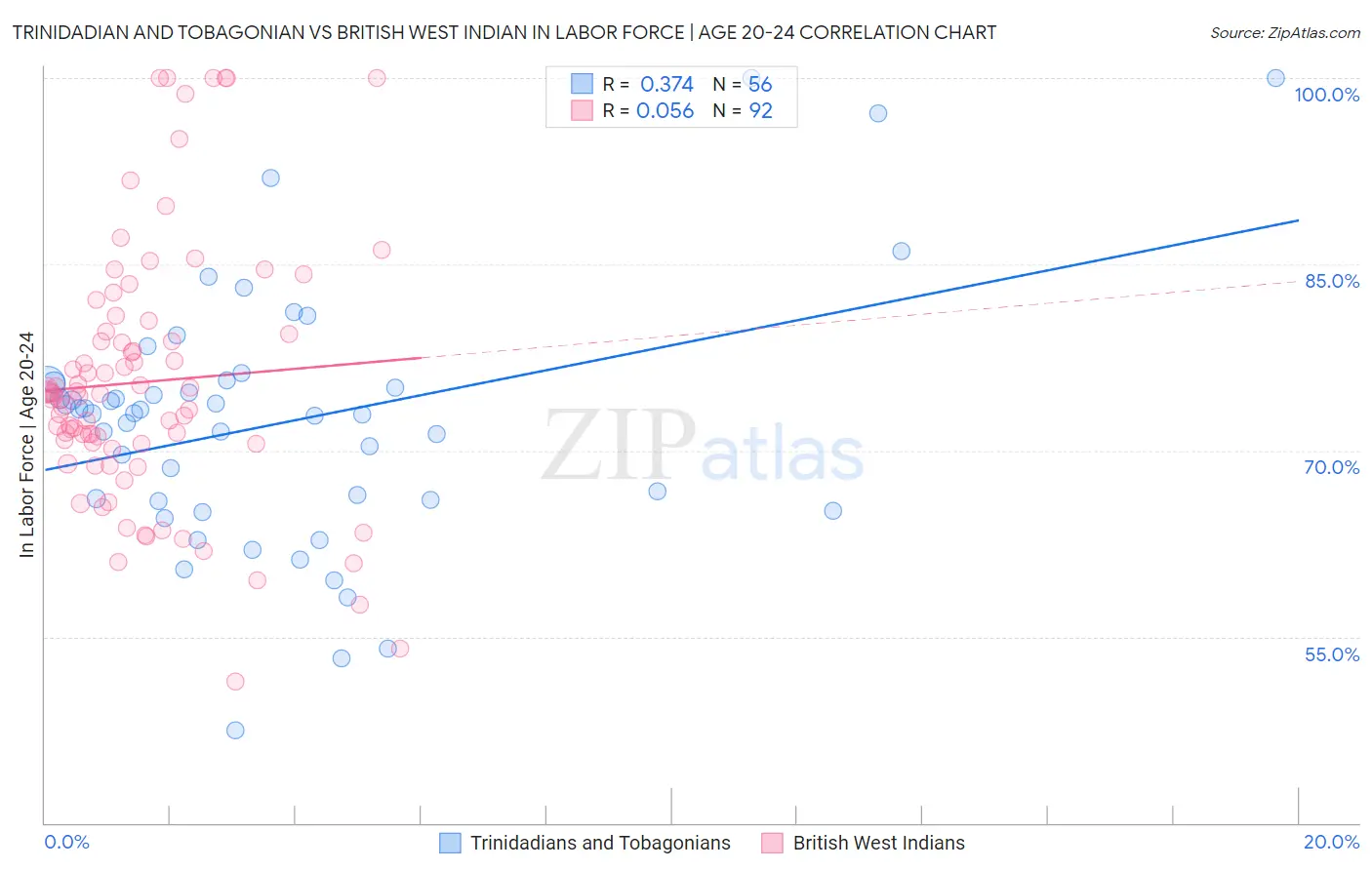 Trinidadian and Tobagonian vs British West Indian In Labor Force | Age 20-24