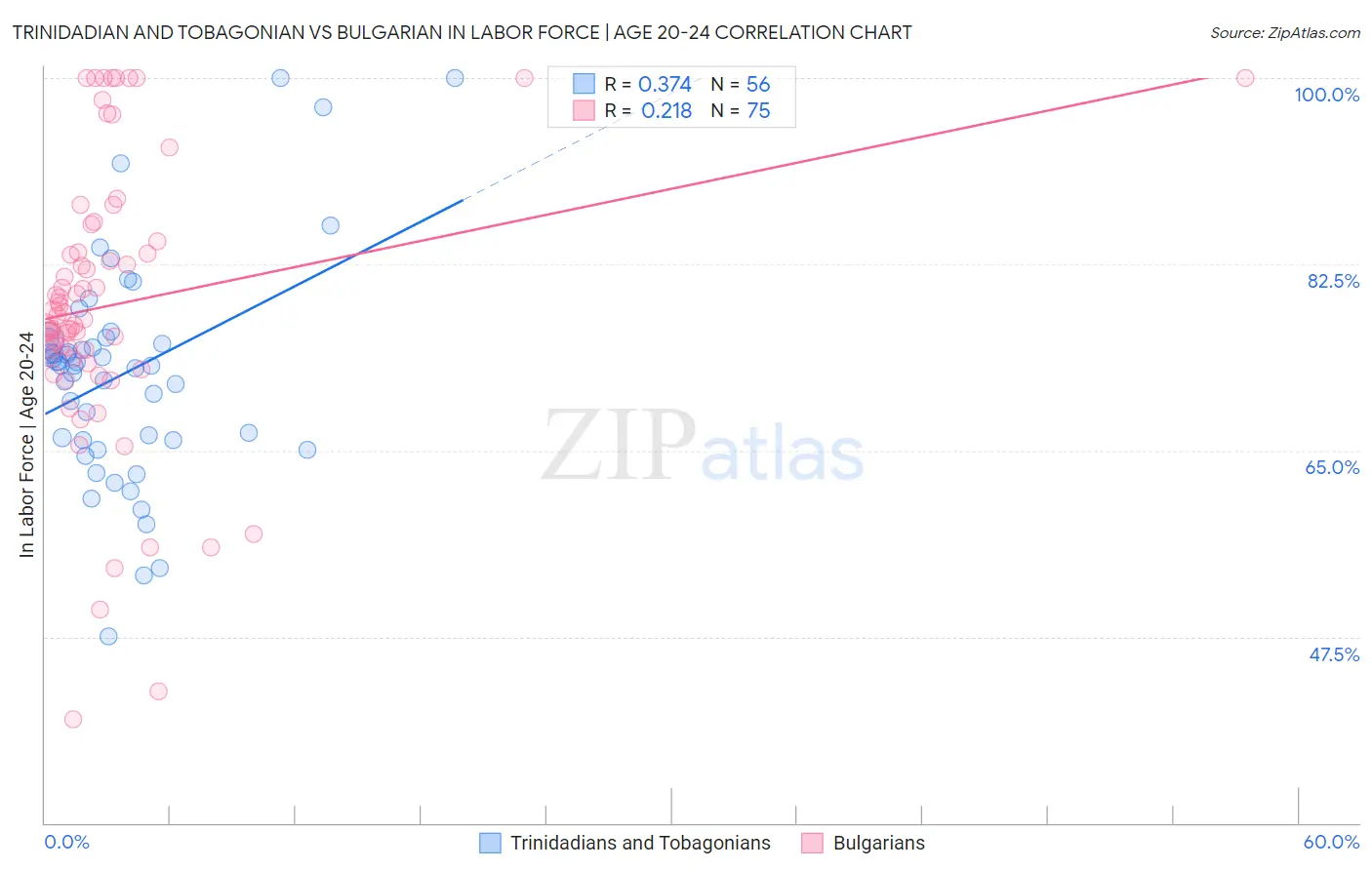 Trinidadian and Tobagonian vs Bulgarian In Labor Force | Age 20-24