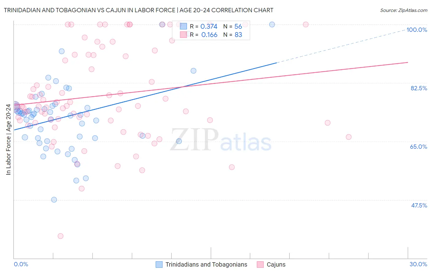 Trinidadian and Tobagonian vs Cajun In Labor Force | Age 20-24