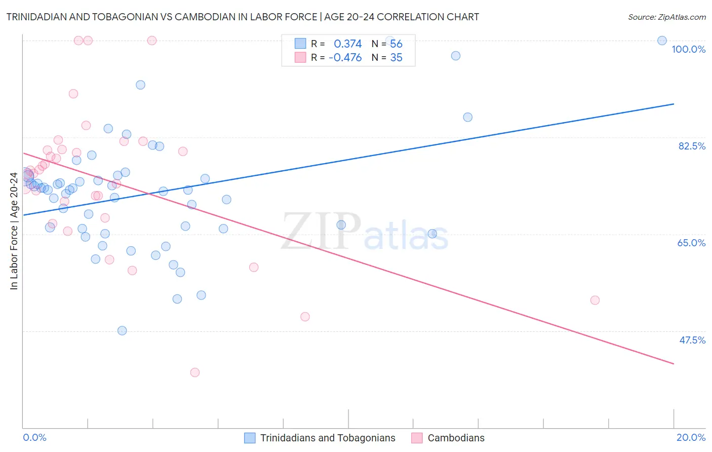 Trinidadian and Tobagonian vs Cambodian In Labor Force | Age 20-24