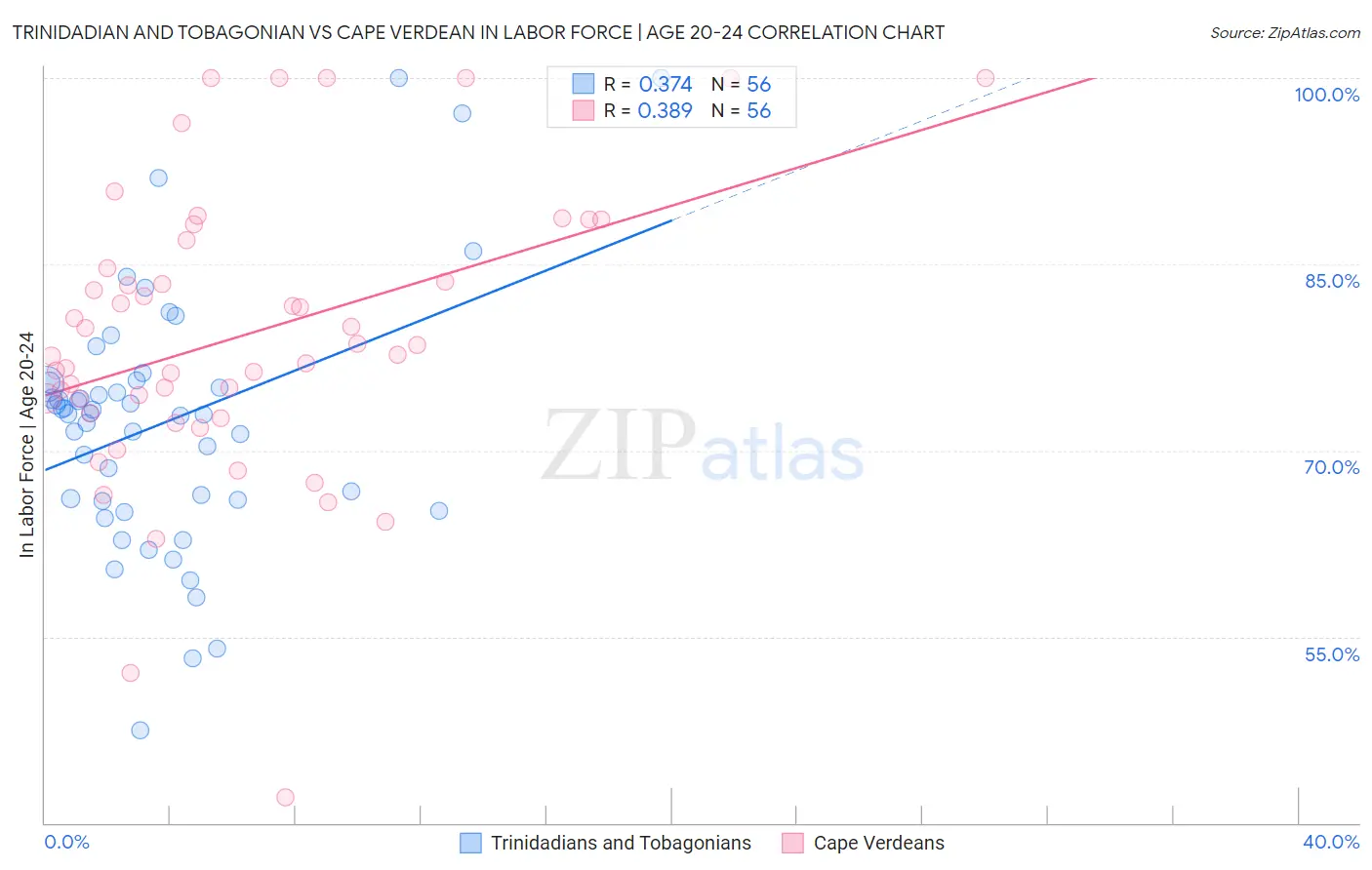 Trinidadian and Tobagonian vs Cape Verdean In Labor Force | Age 20-24