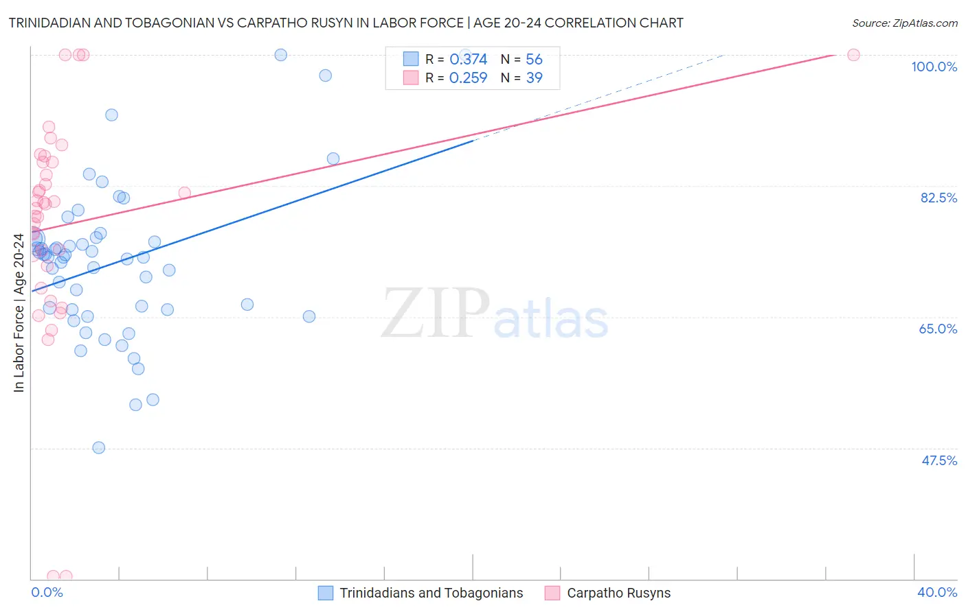 Trinidadian and Tobagonian vs Carpatho Rusyn In Labor Force | Age 20-24