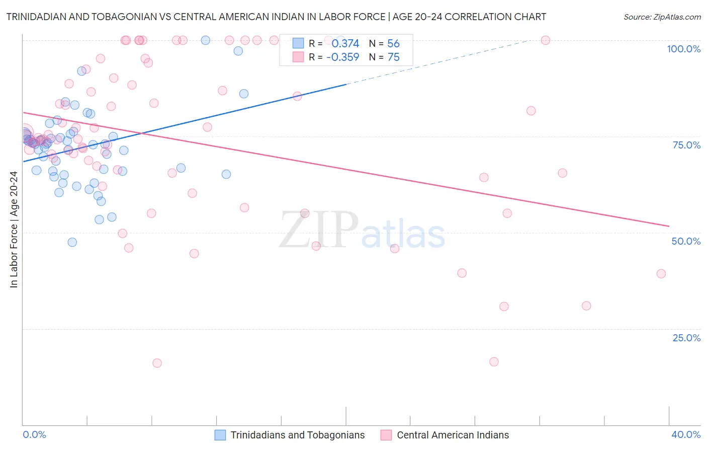 Trinidadian and Tobagonian vs Central American Indian In Labor Force | Age 20-24