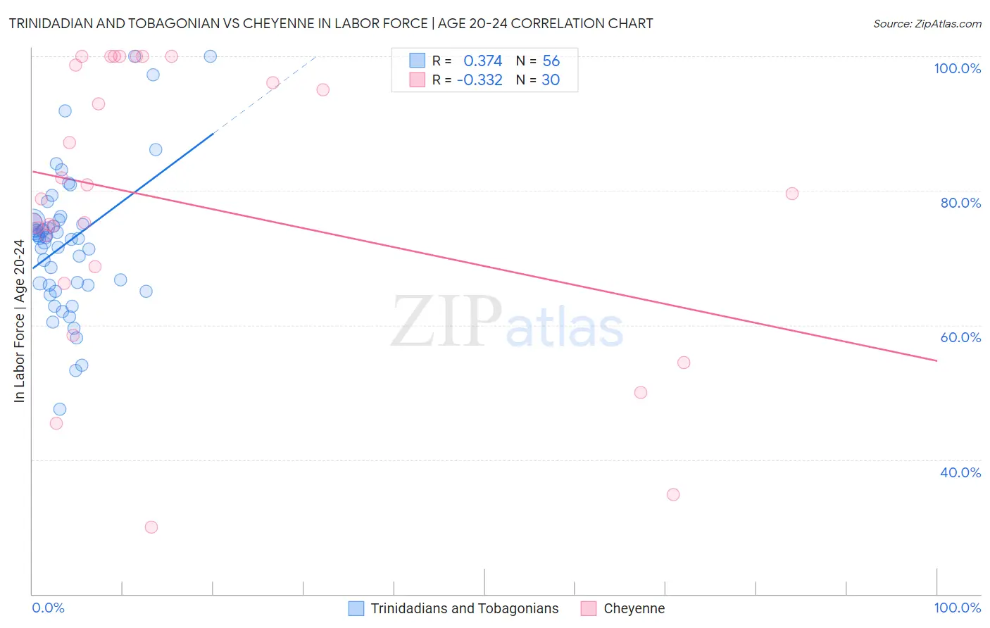 Trinidadian and Tobagonian vs Cheyenne In Labor Force | Age 20-24