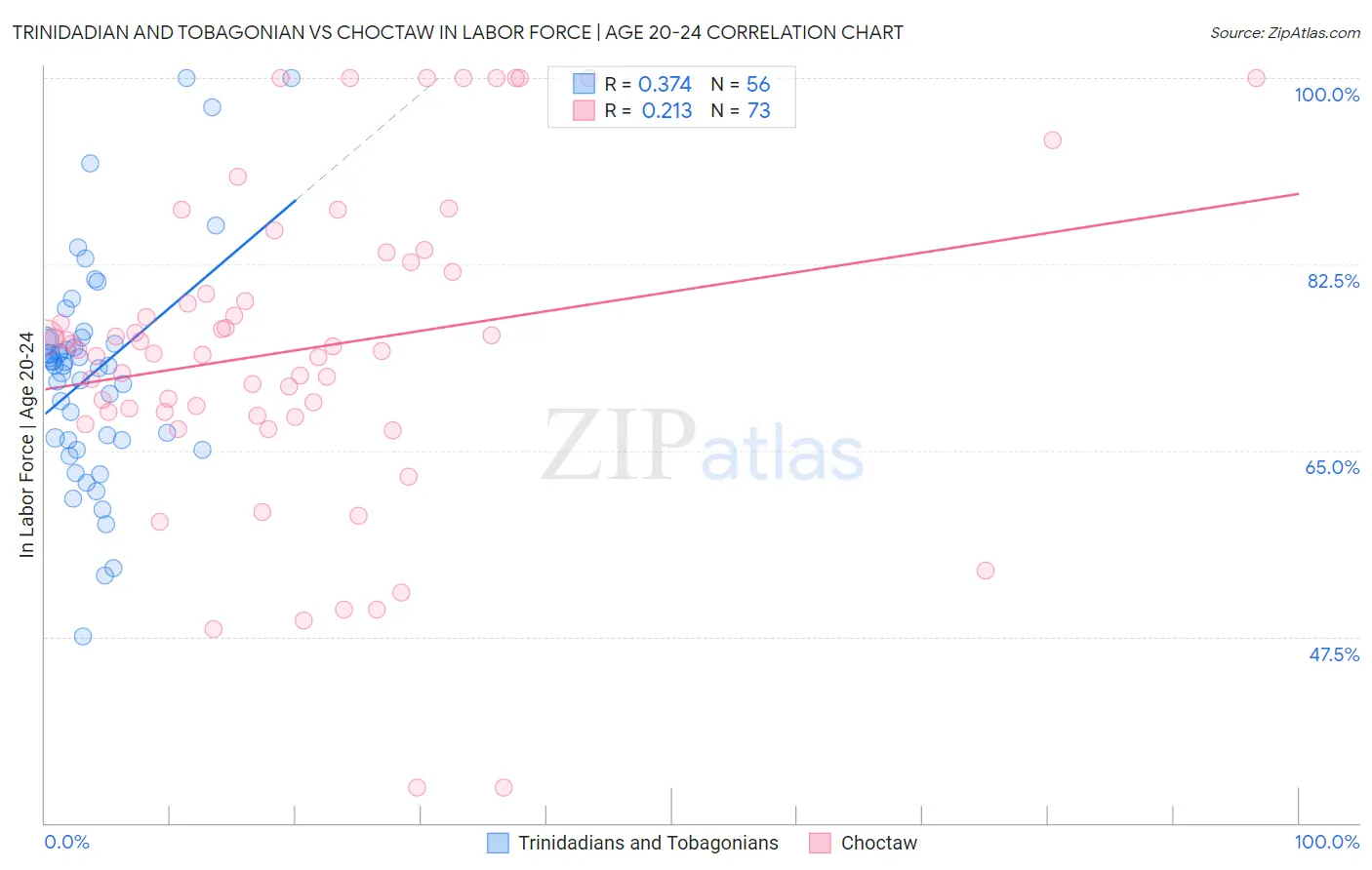 Trinidadian and Tobagonian vs Choctaw In Labor Force | Age 20-24