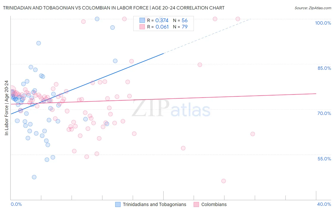 Trinidadian and Tobagonian vs Colombian In Labor Force | Age 20-24