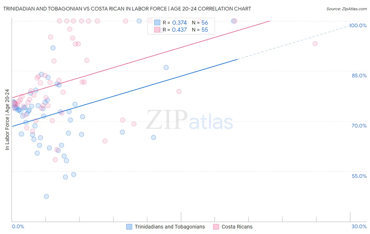 Trinidadian and Tobagonian vs Costa Rican In Labor Force | Age 20-24