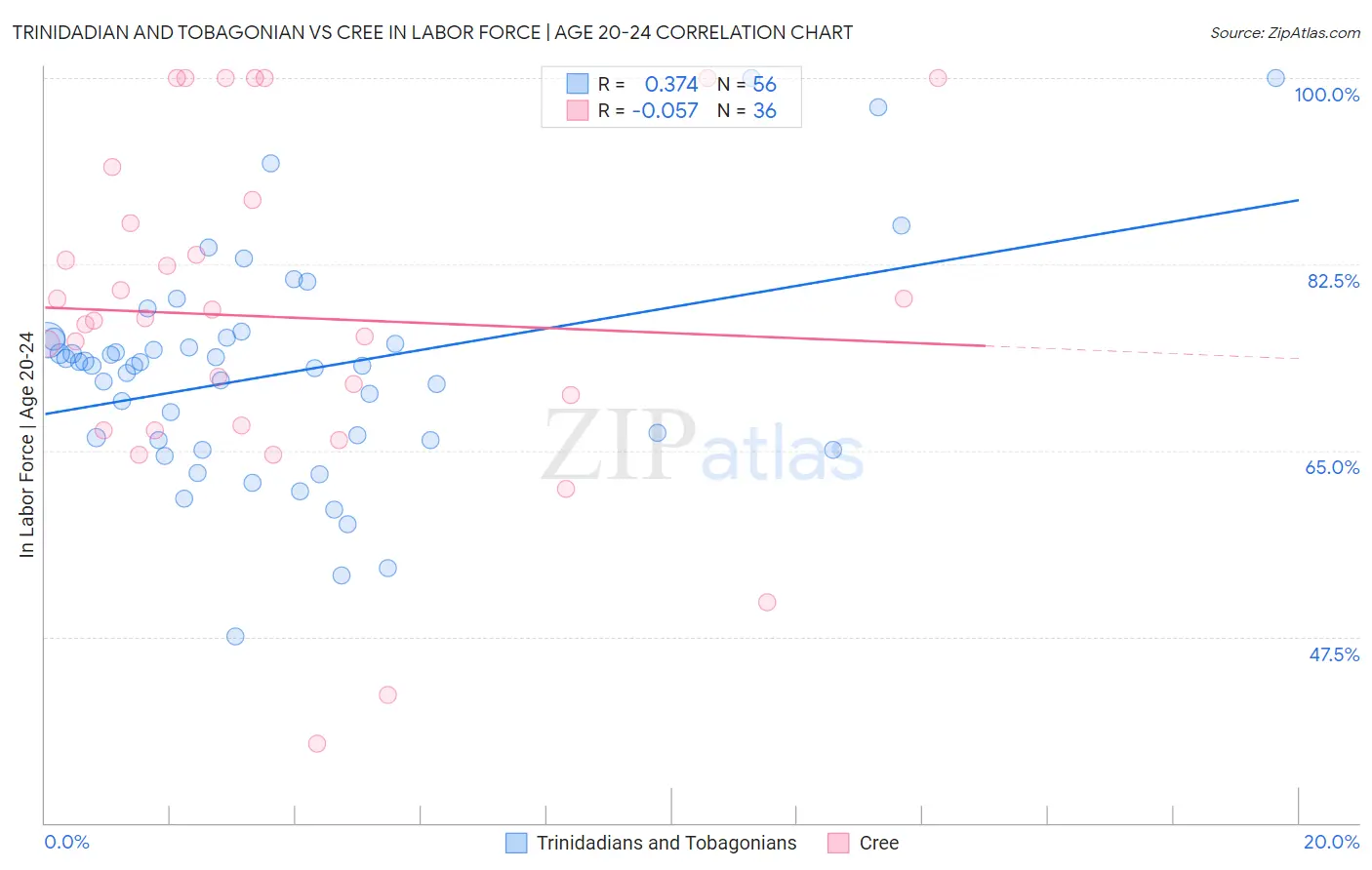Trinidadian and Tobagonian vs Cree In Labor Force | Age 20-24