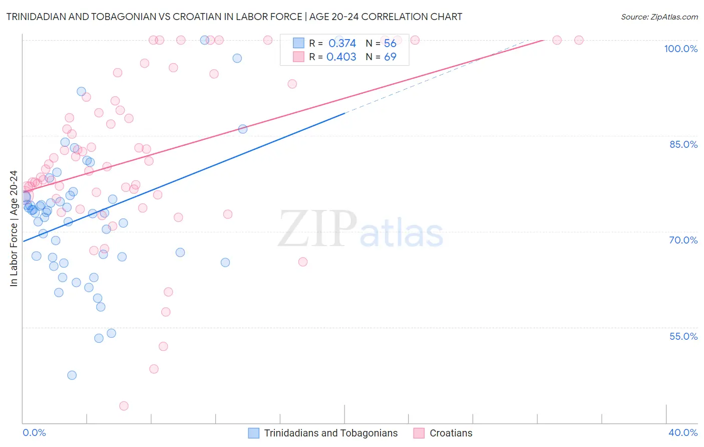 Trinidadian and Tobagonian vs Croatian In Labor Force | Age 20-24
