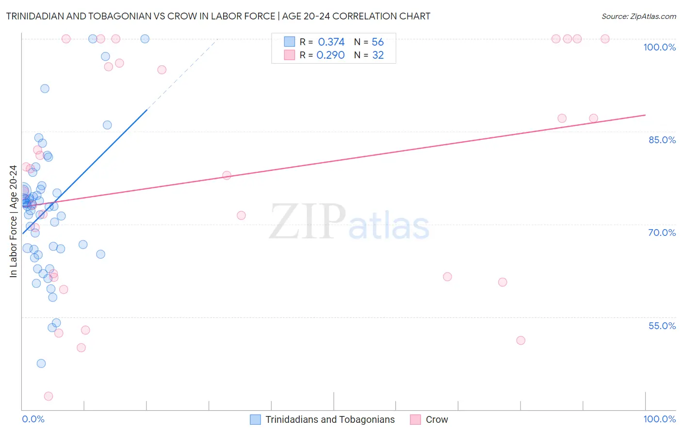 Trinidadian and Tobagonian vs Crow In Labor Force | Age 20-24