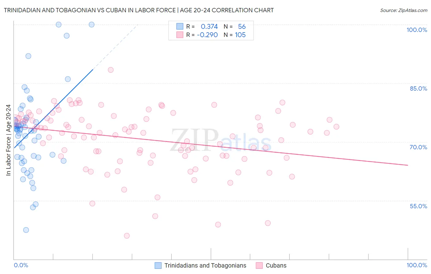 Trinidadian and Tobagonian vs Cuban In Labor Force | Age 20-24