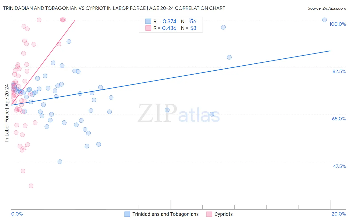 Trinidadian and Tobagonian vs Cypriot In Labor Force | Age 20-24