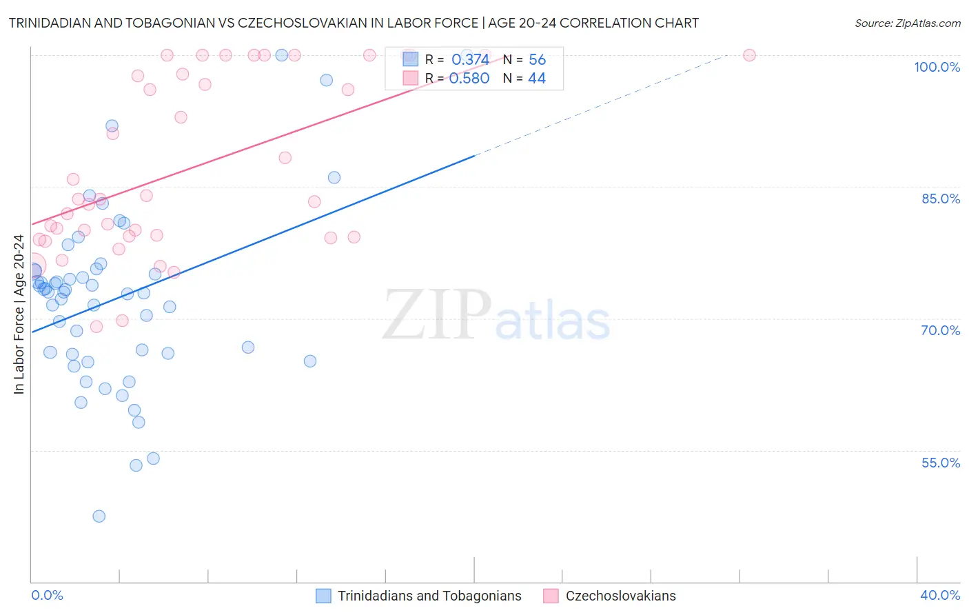 Trinidadian and Tobagonian vs Czechoslovakian In Labor Force | Age 20-24