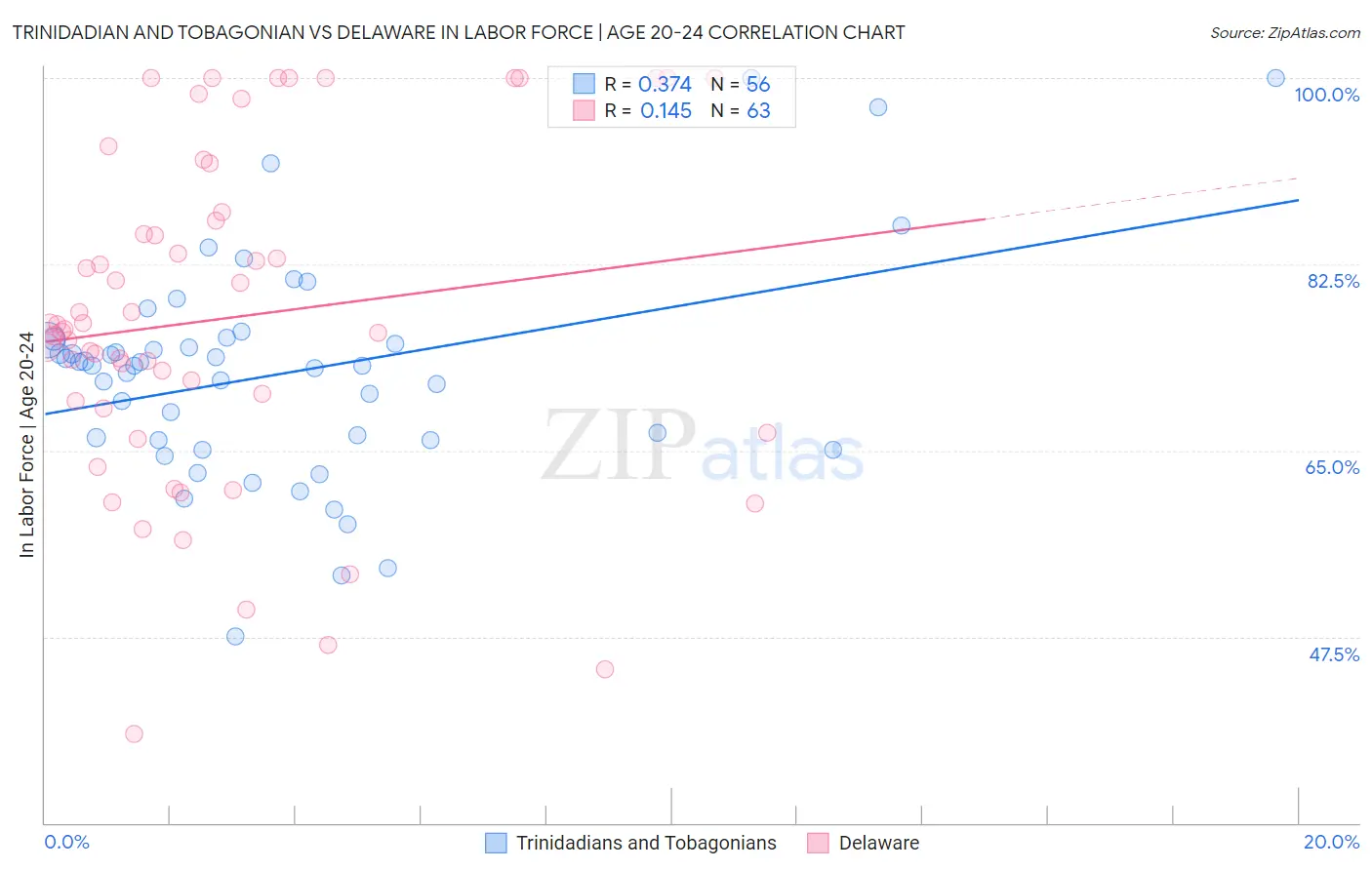 Trinidadian and Tobagonian vs Delaware In Labor Force | Age 20-24