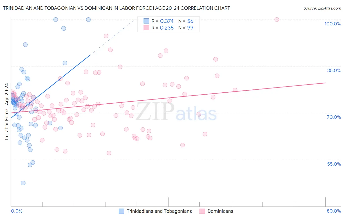 Trinidadian and Tobagonian vs Dominican In Labor Force | Age 20-24