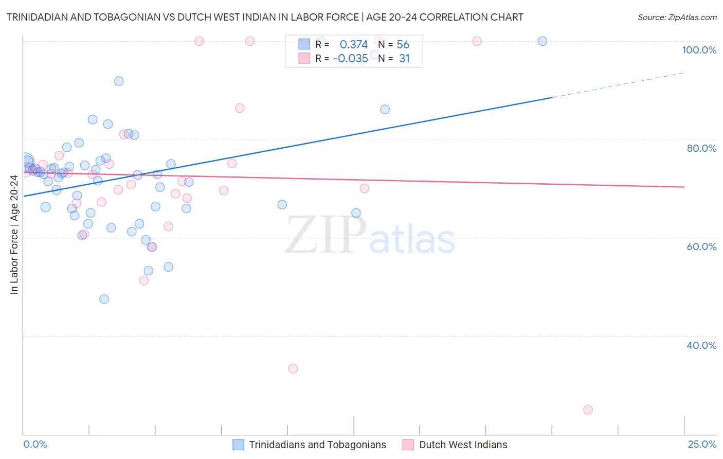 Trinidadian and Tobagonian vs Dutch West Indian In Labor Force | Age 20-24