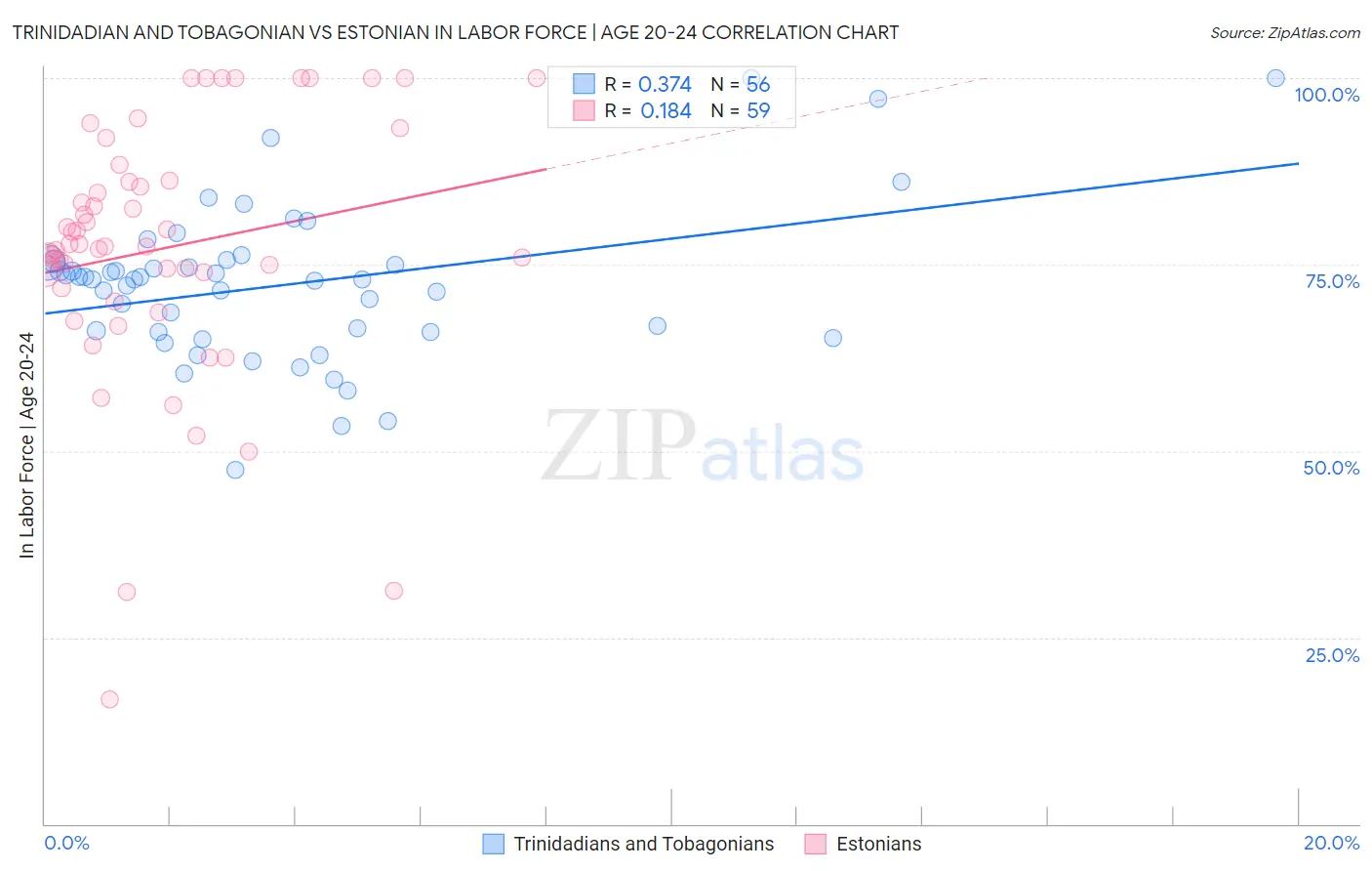 Trinidadian and Tobagonian vs Estonian In Labor Force | Age 20-24