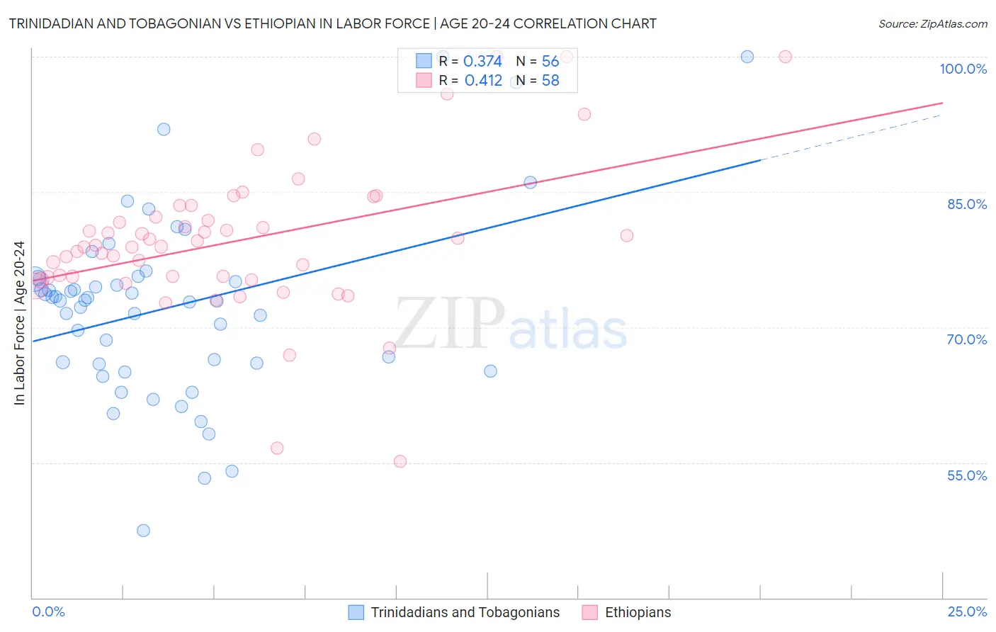 Trinidadian and Tobagonian vs Ethiopian In Labor Force | Age 20-24