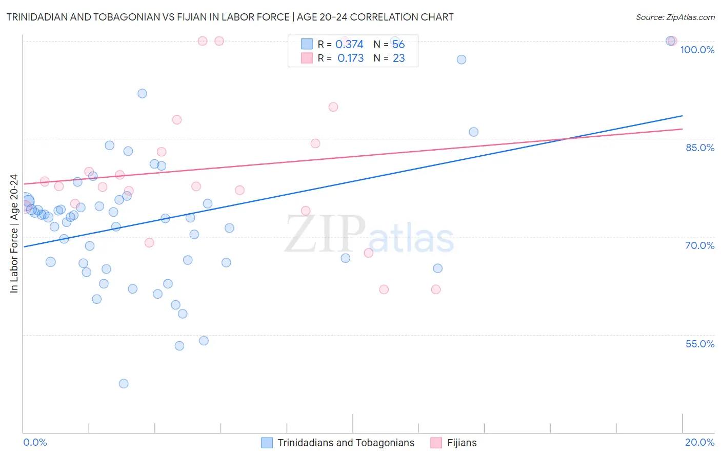 Trinidadian and Tobagonian vs Fijian In Labor Force | Age 20-24