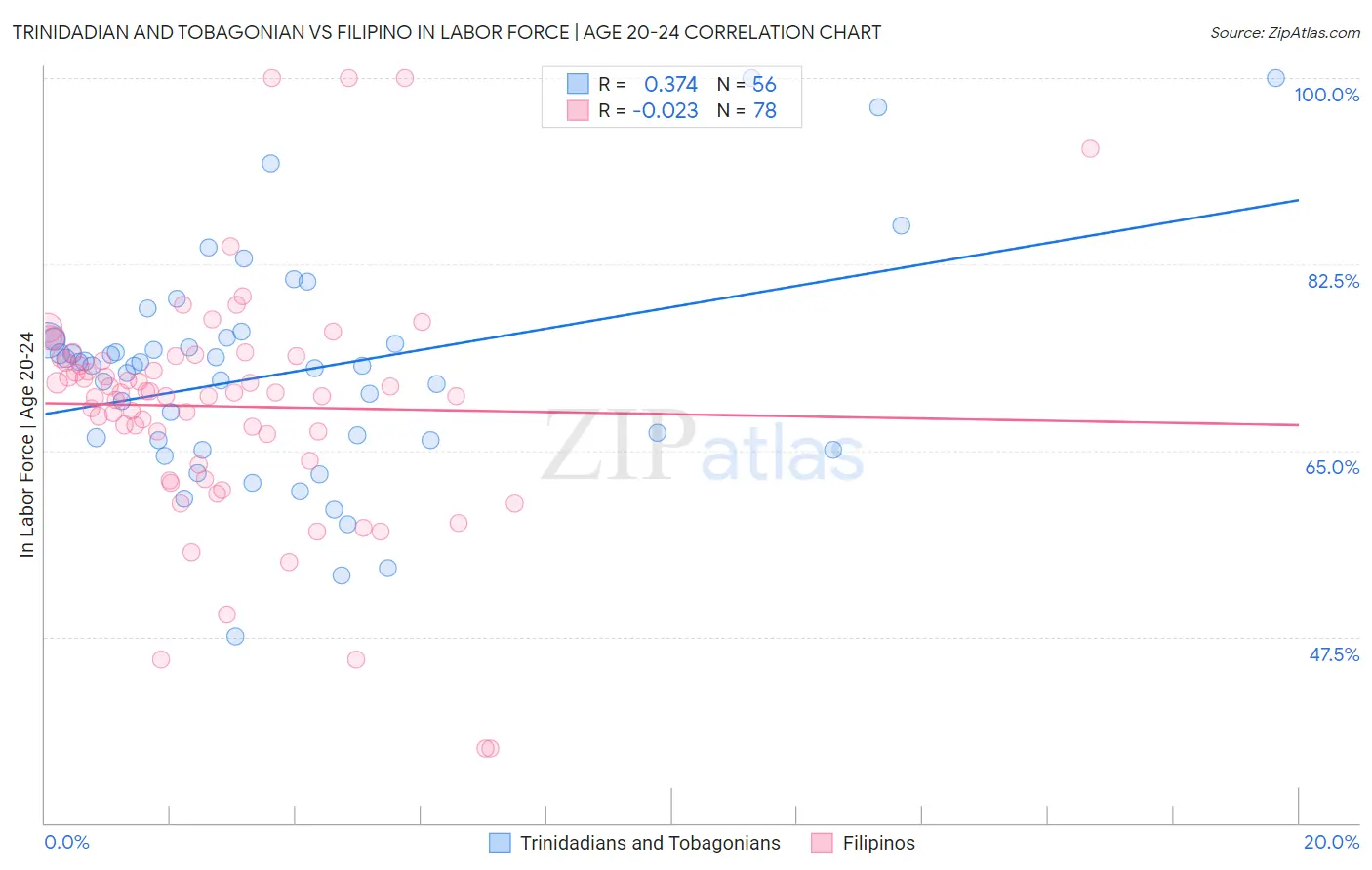 Trinidadian and Tobagonian vs Filipino In Labor Force | Age 20-24