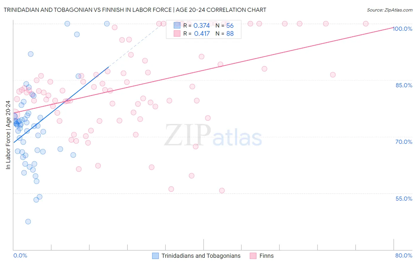 Trinidadian and Tobagonian vs Finnish In Labor Force | Age 20-24
