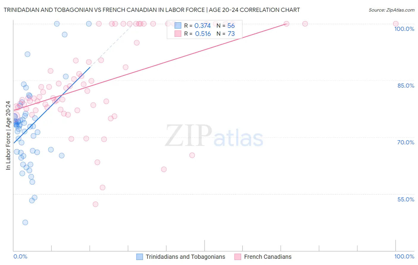 Trinidadian and Tobagonian vs French Canadian In Labor Force | Age 20-24