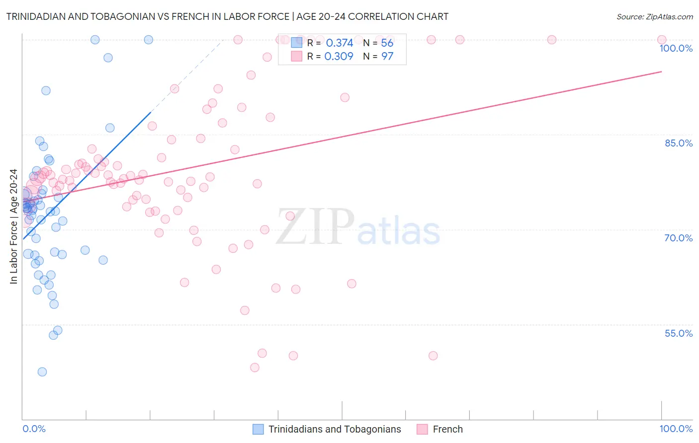 Trinidadian and Tobagonian vs French In Labor Force | Age 20-24