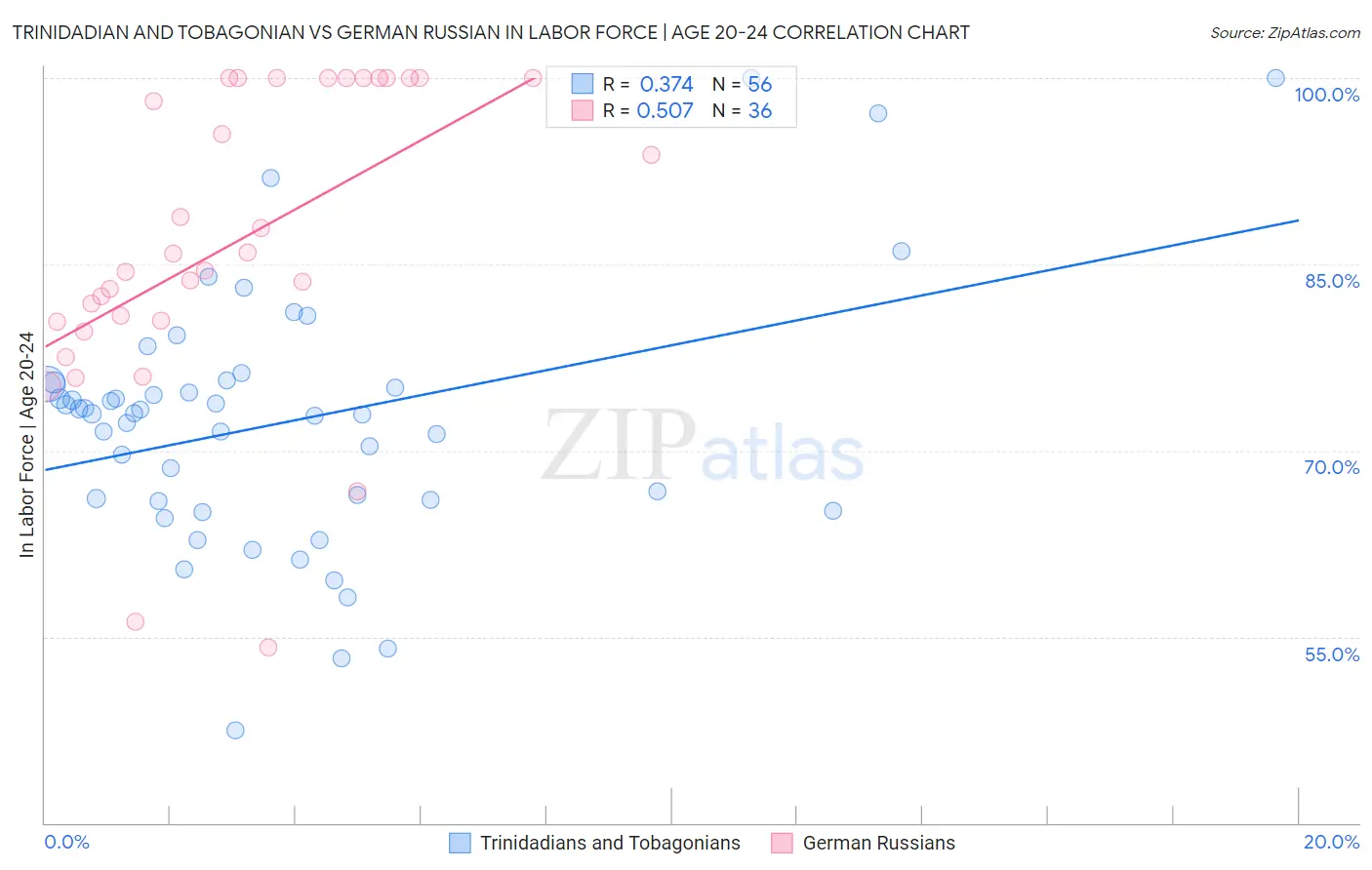 Trinidadian and Tobagonian vs German Russian In Labor Force | Age 20-24