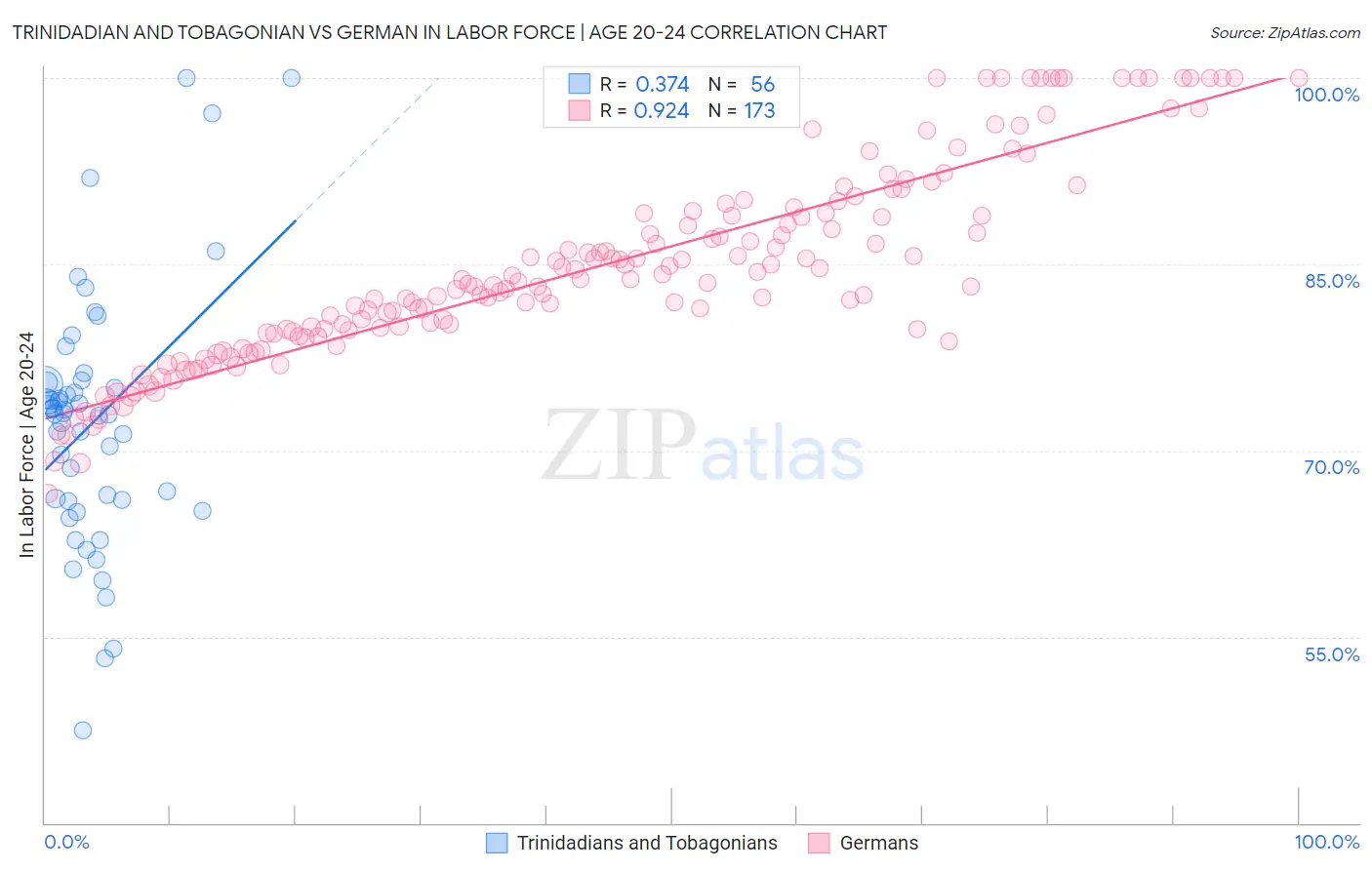 Trinidadian and Tobagonian vs German In Labor Force | Age 20-24