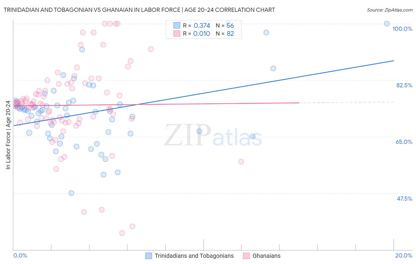 Trinidadian and Tobagonian vs Ghanaian In Labor Force | Age 20-24