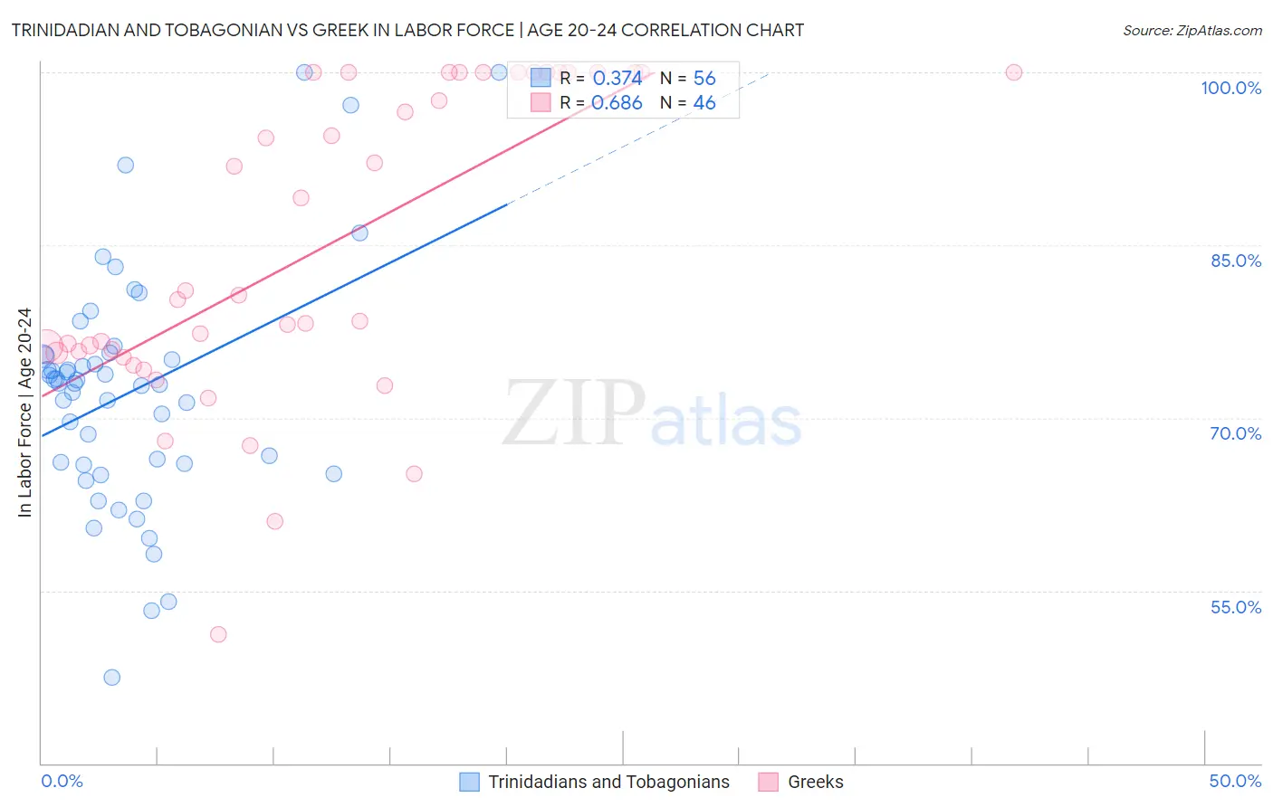 Trinidadian and Tobagonian vs Greek In Labor Force | Age 20-24