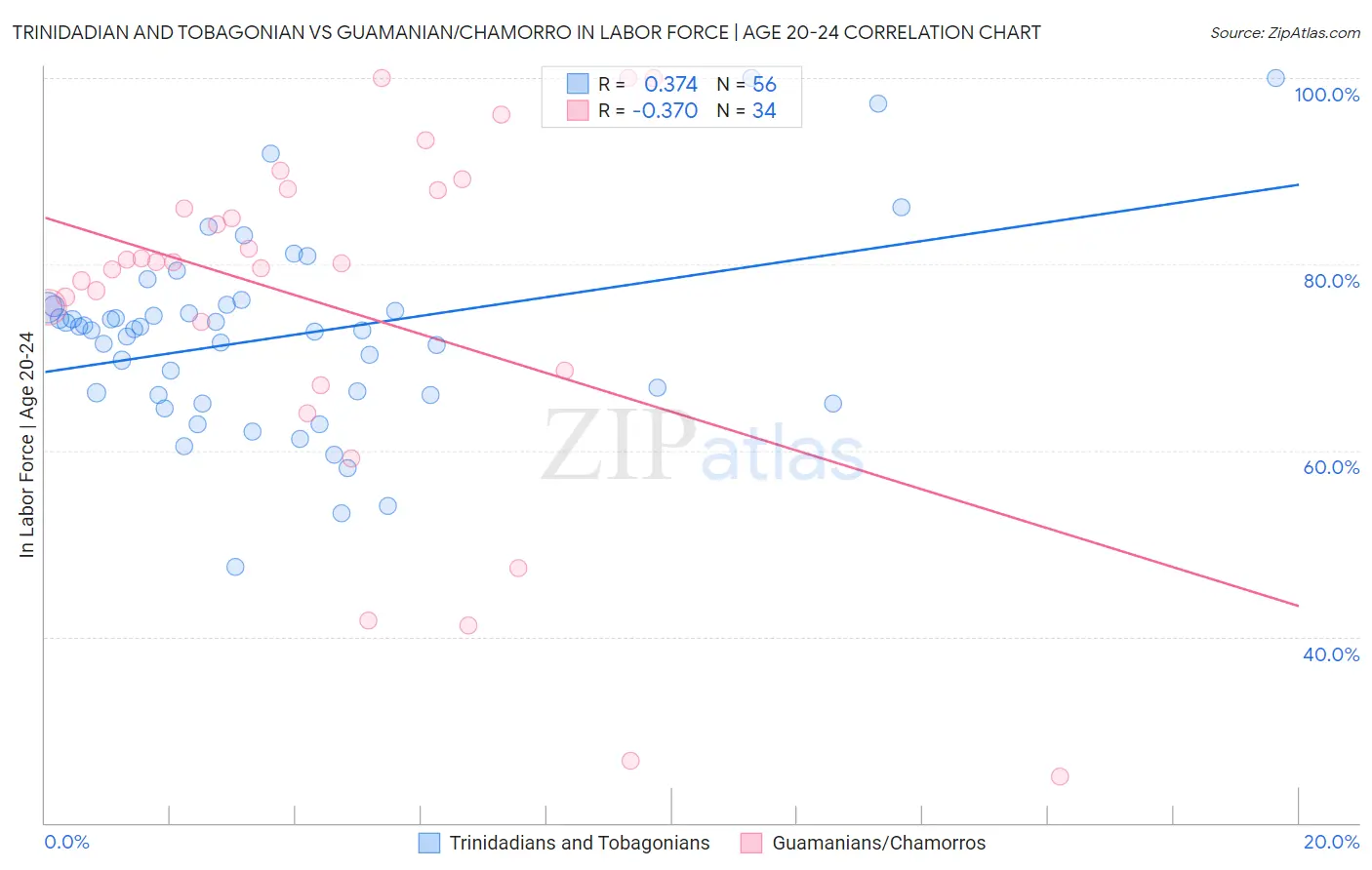 Trinidadian and Tobagonian vs Guamanian/Chamorro In Labor Force | Age 20-24