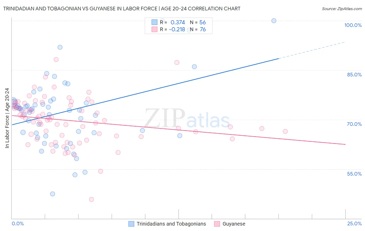 Trinidadian and Tobagonian vs Guyanese In Labor Force | Age 20-24