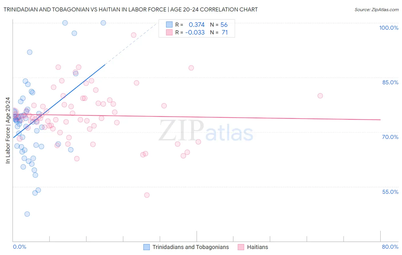 Trinidadian and Tobagonian vs Haitian In Labor Force | Age 20-24