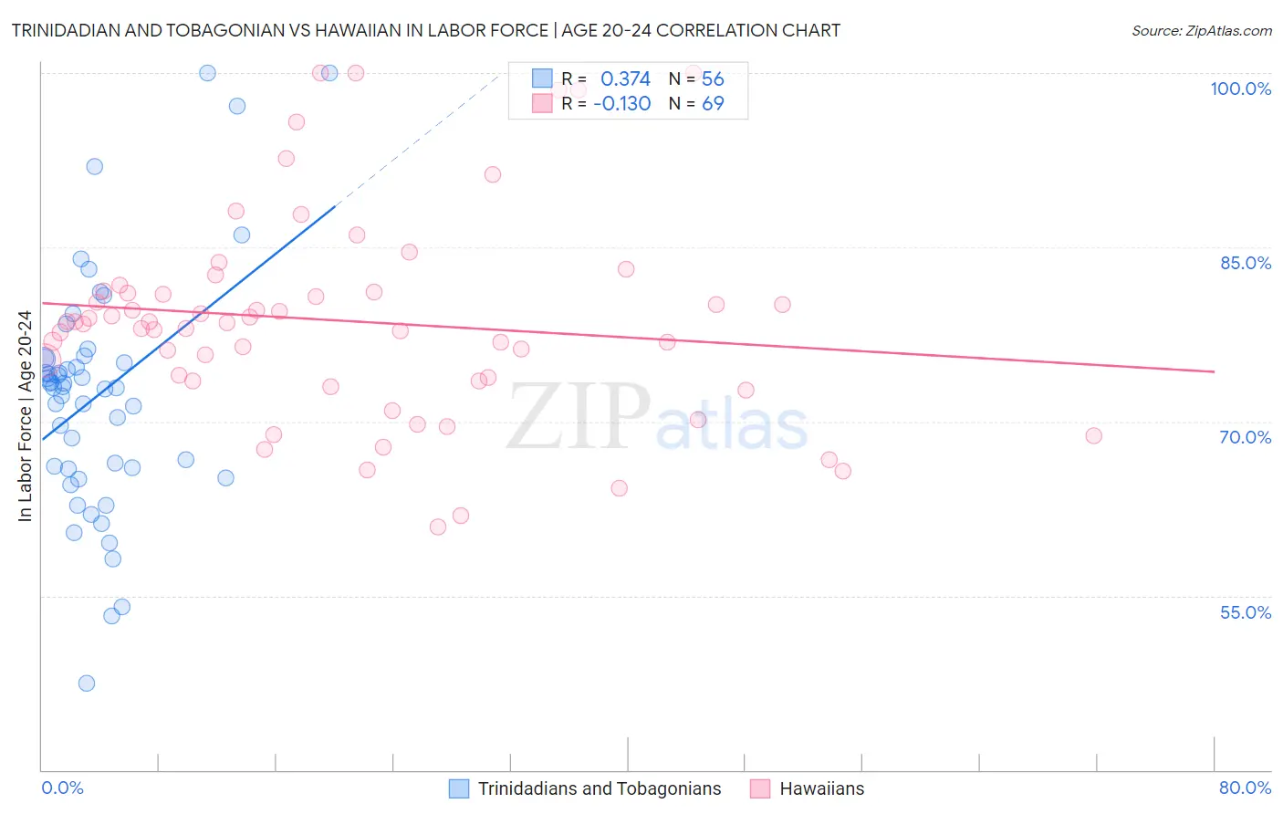 Trinidadian and Tobagonian vs Hawaiian In Labor Force | Age 20-24