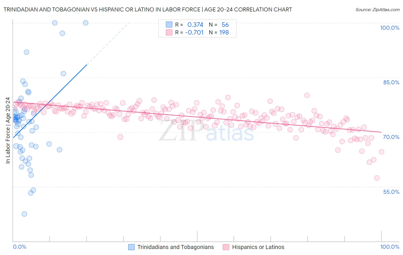 Trinidadian and Tobagonian vs Hispanic or Latino In Labor Force | Age 20-24