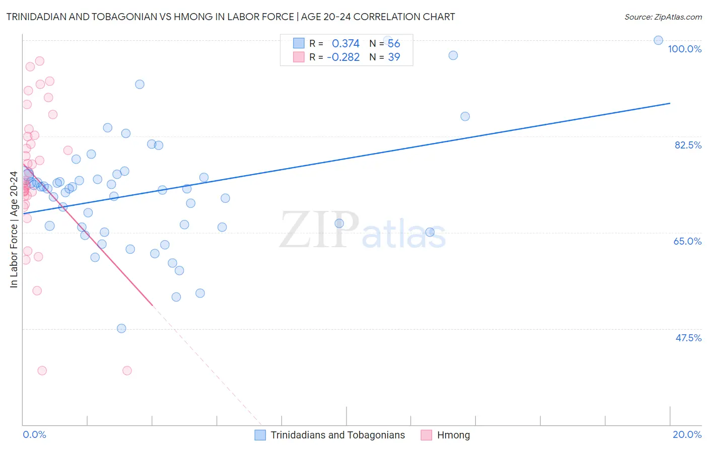 Trinidadian and Tobagonian vs Hmong In Labor Force | Age 20-24