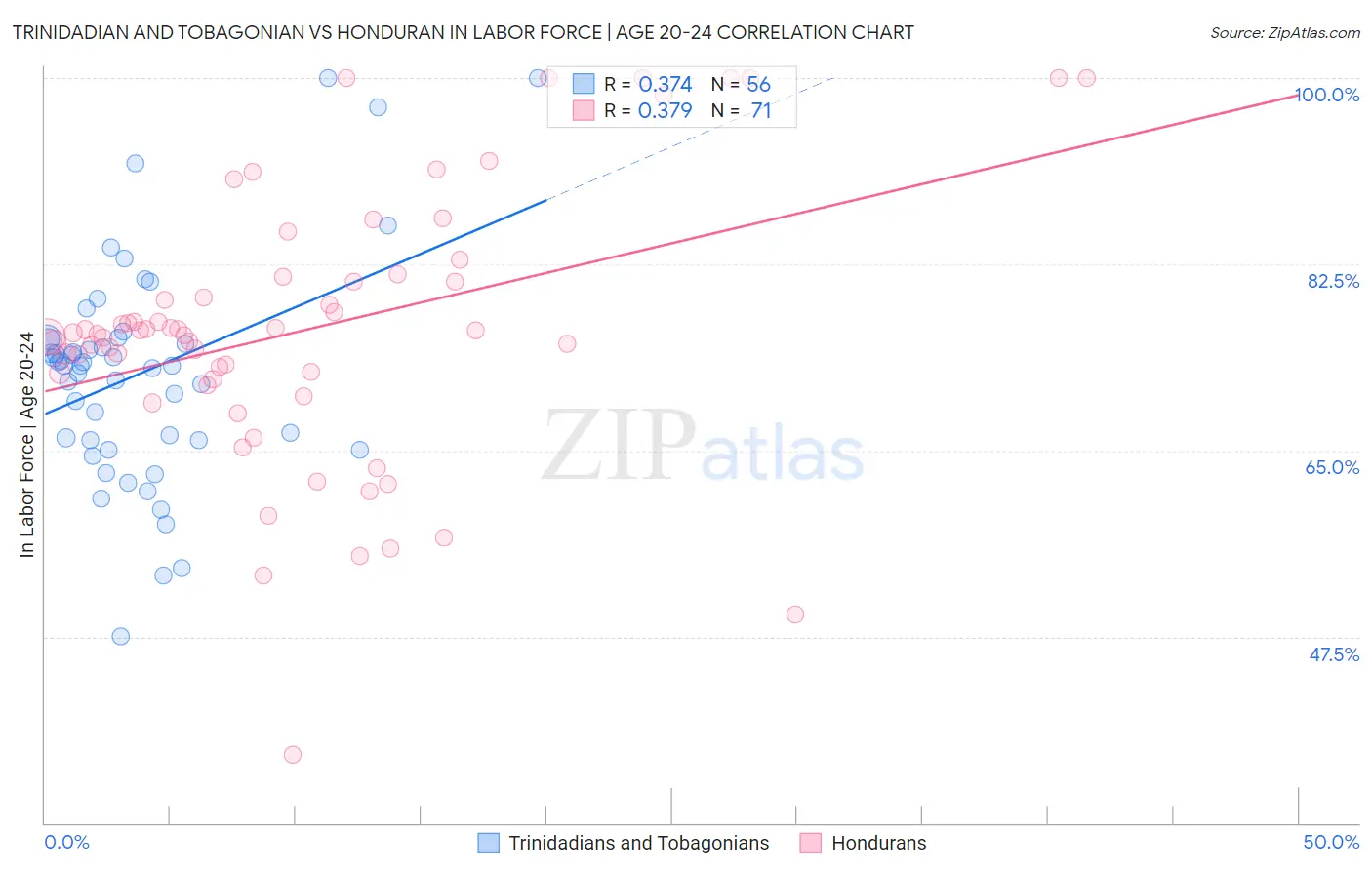 Trinidadian and Tobagonian vs Honduran In Labor Force | Age 20-24