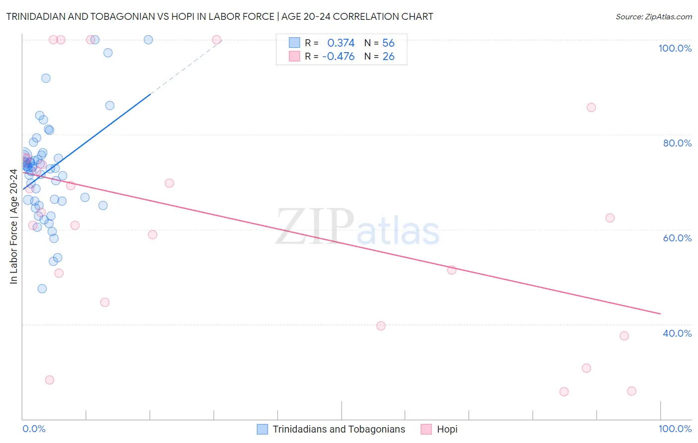 Trinidadian and Tobagonian vs Hopi In Labor Force | Age 20-24