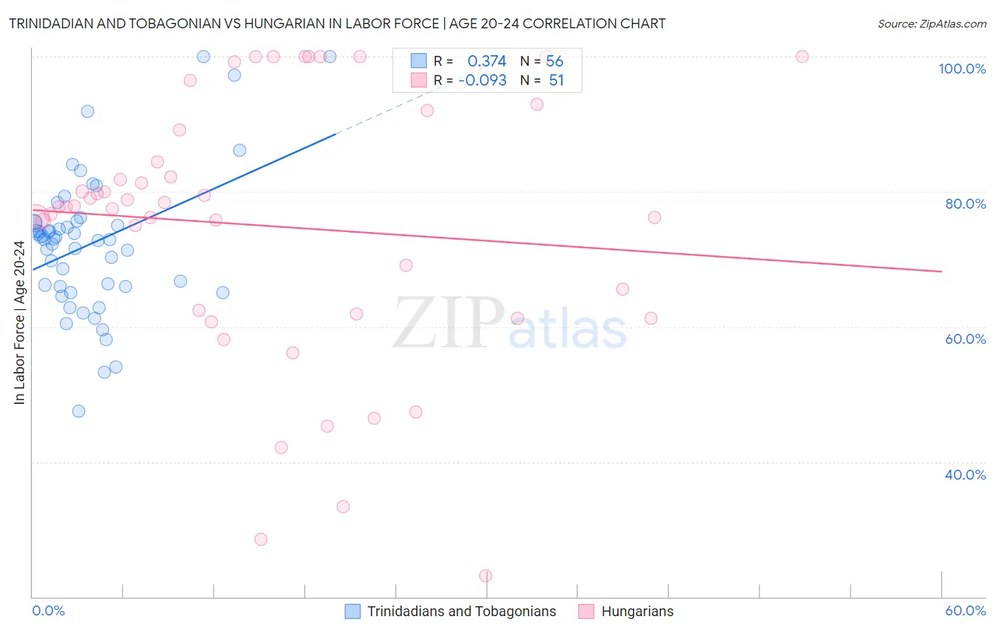 Trinidadian and Tobagonian vs Hungarian In Labor Force | Age 20-24