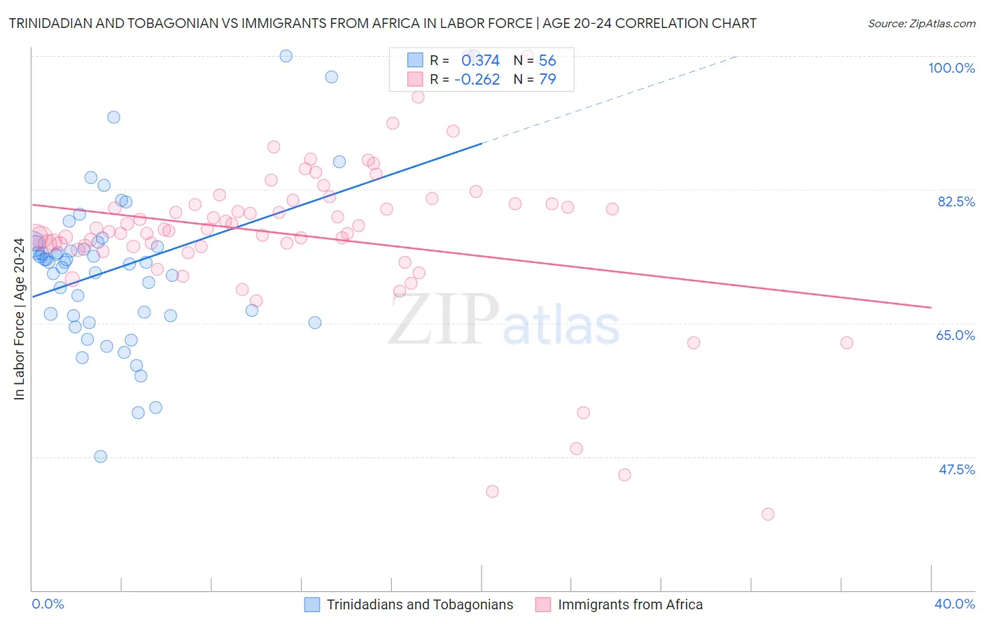 Trinidadian and Tobagonian vs Immigrants from Africa In Labor Force | Age 20-24