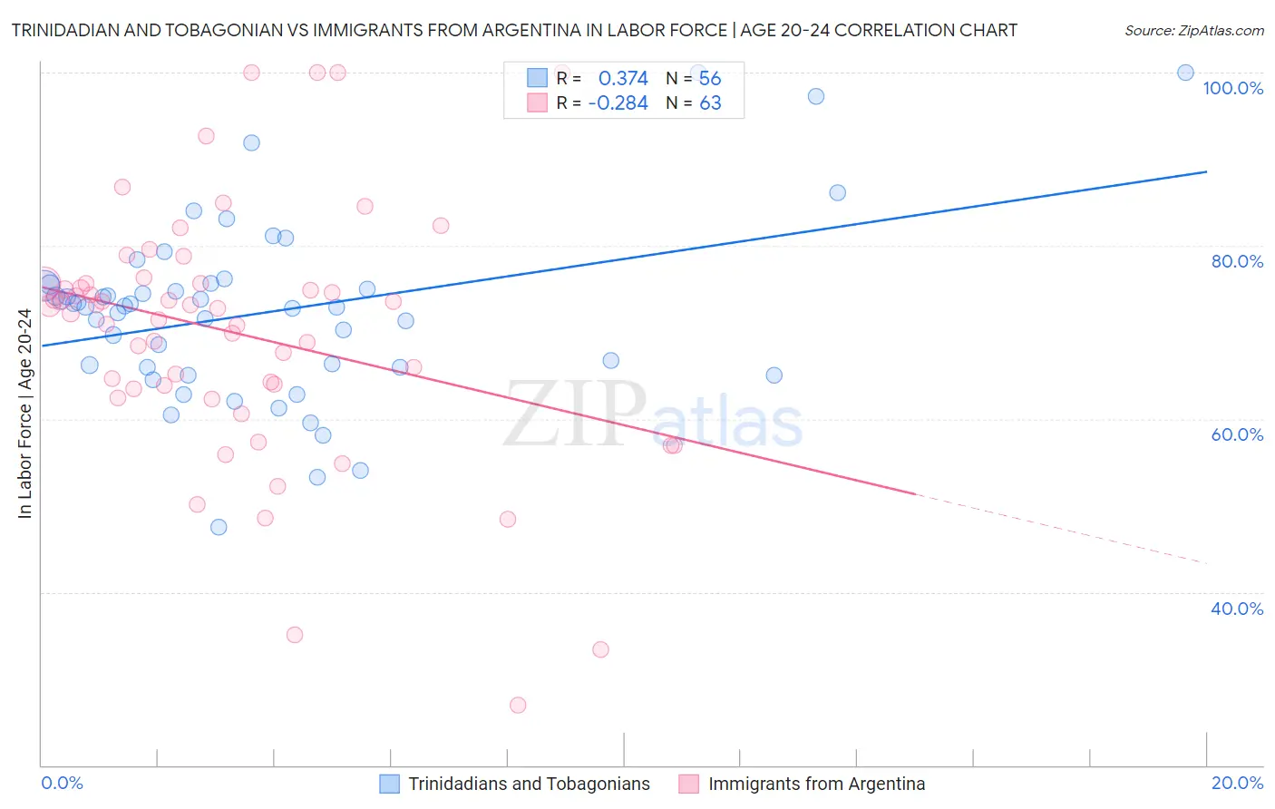 Trinidadian and Tobagonian vs Immigrants from Argentina In Labor Force | Age 20-24