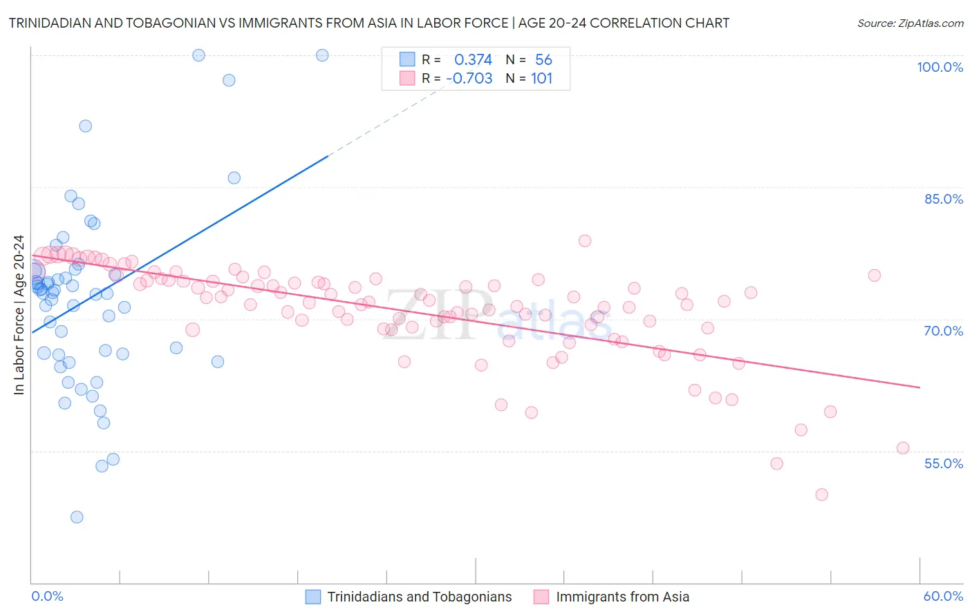 Trinidadian and Tobagonian vs Immigrants from Asia In Labor Force | Age 20-24