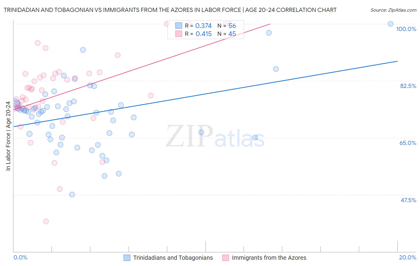 Trinidadian and Tobagonian vs Immigrants from the Azores In Labor Force | Age 20-24