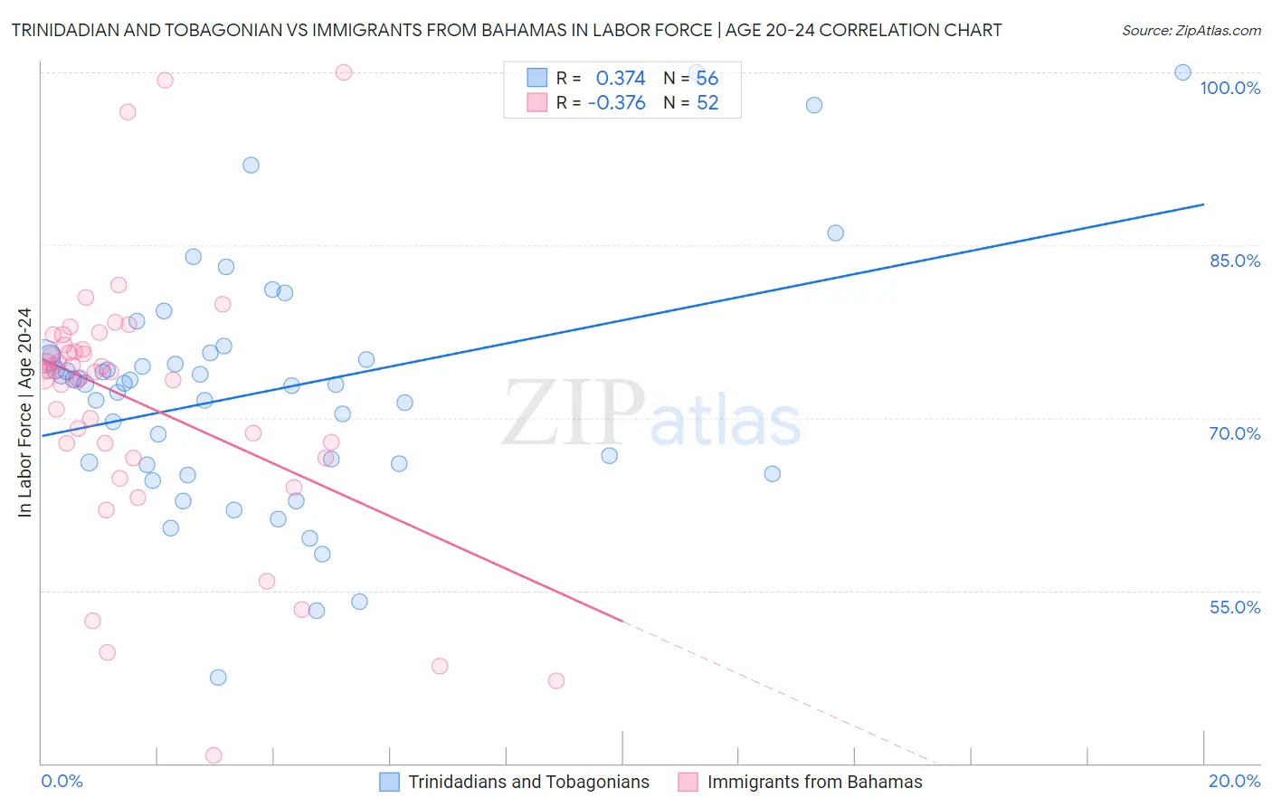 Trinidadian and Tobagonian vs Immigrants from Bahamas In Labor Force | Age 20-24