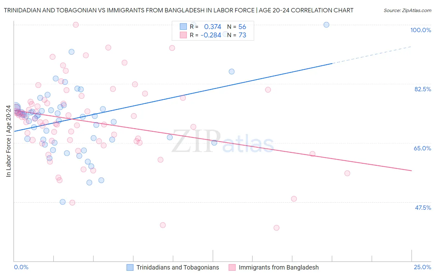 Trinidadian and Tobagonian vs Immigrants from Bangladesh In Labor Force | Age 20-24