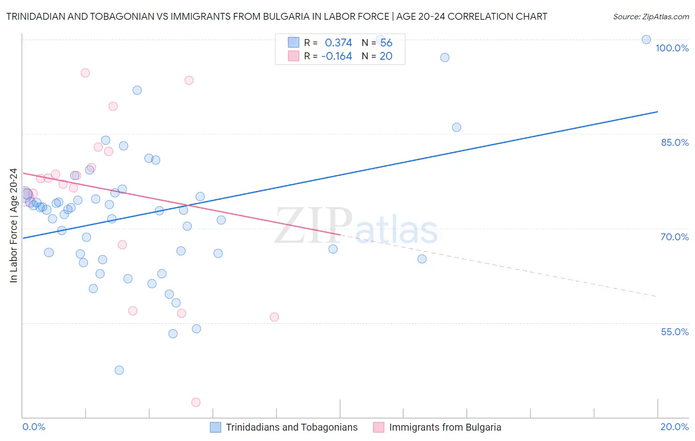 Trinidadian and Tobagonian vs Immigrants from Bulgaria In Labor Force | Age 20-24